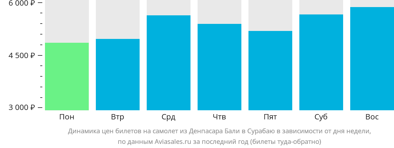 Динамика цен билетов на самолёт из Денпасара (Бали) в Сурабаю в зависимости от дня недели