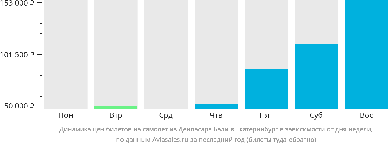Динамика цен билетов на самолёт из Денпасара (Бали) в Екатеринбург в зависимости от дня недели