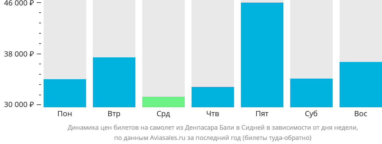 Динамика цен билетов на самолёт из Денпасара (Бали) в Сидней в зависимости от дня недели