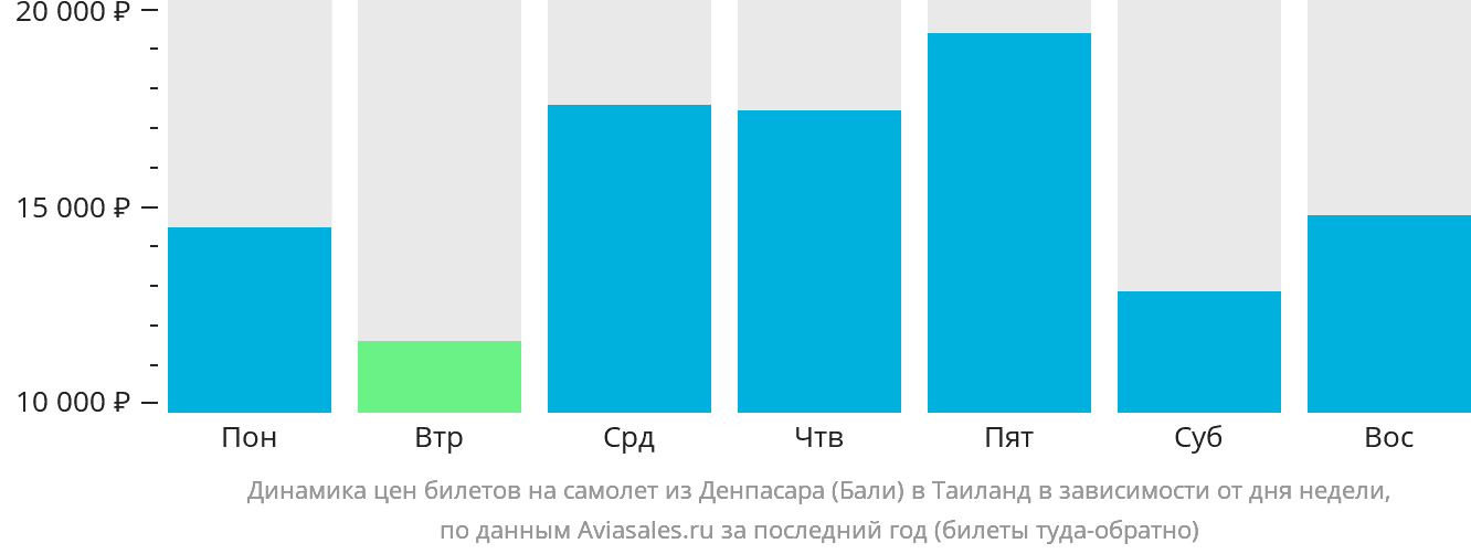 Динамика цен билетов на самолёт из Денпасара (Бали) в Таиланд в зависимости от дня недели