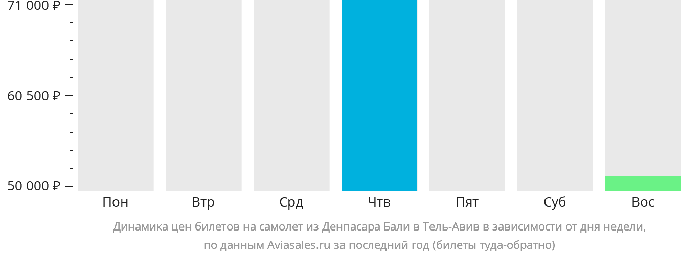 Динамика цен билетов на самолёт из Денпасара (Бали) в Тель-Авив в зависимости от дня недели