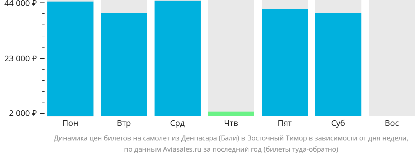 Динамика цен билетов на самолёт из Денпасара (Бали) в Восточный Тимор в зависимости от дня недели