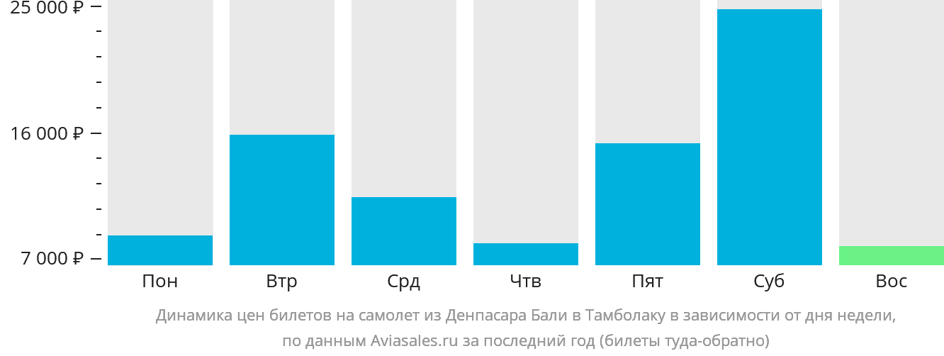 Динамика цен билетов на самолёт из Денпасара (Бали) в Тамболаку в зависимости от дня недели