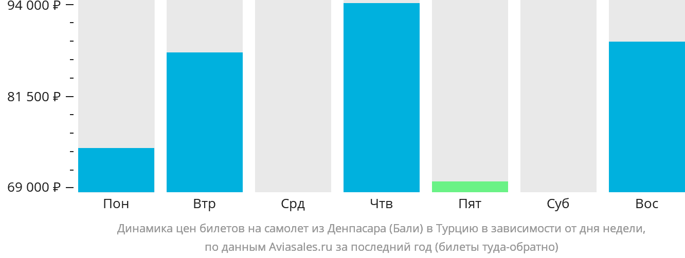 Динамика цен билетов на самолёт из Денпасара (Бали) в Турцию в зависимости от дня недели