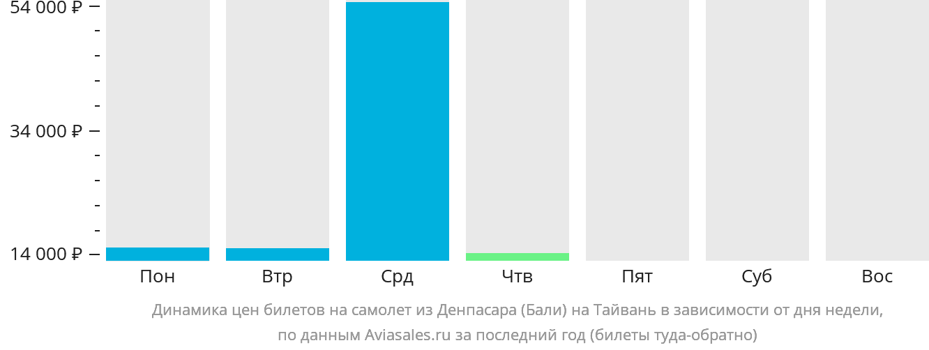 Динамика цен билетов на самолёт из Денпасара (Бали) на Тайвань в зависимости от дня недели