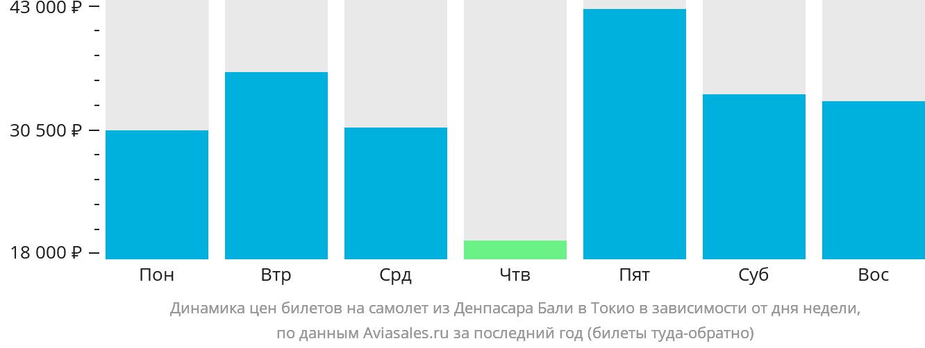 Динамика цен билетов на самолёт из Денпасара (Бали) в Токио в зависимости от дня недели