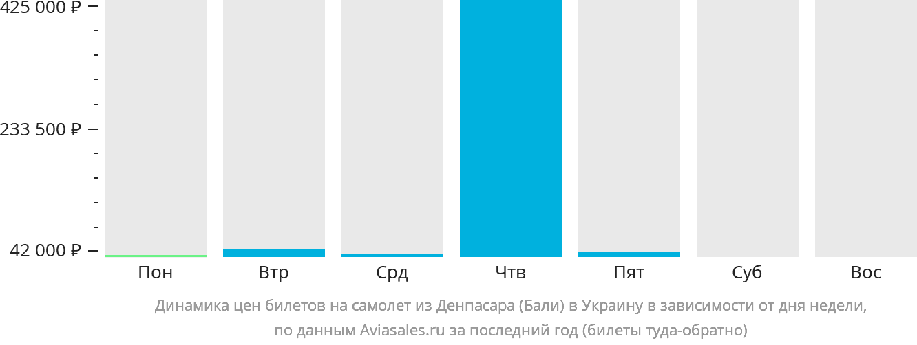 Динамика цен билетов на самолёт из Денпасара (Бали) в Украину в зависимости от дня недели