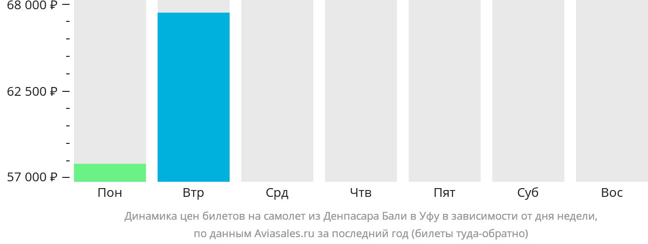 Динамика цен билетов на самолёт из Денпасара (Бали) в Уфу в зависимости от дня недели