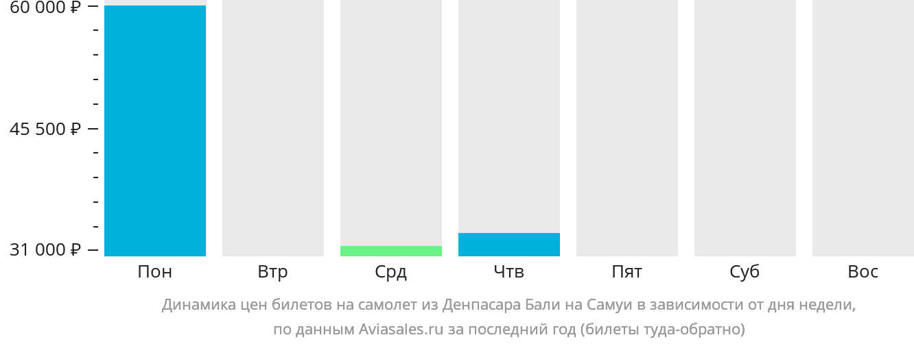 Динамика цен билетов на самолёт из Денпасара (Бали) на Самуй в зависимости от дня недели