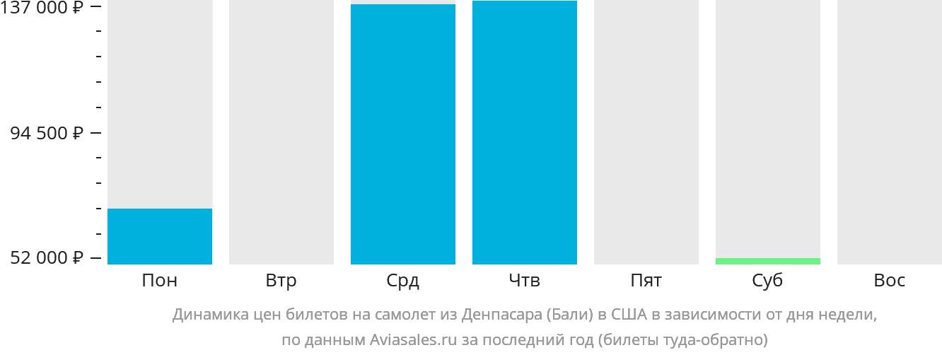 Динамика цен билетов на самолёт из Денпасара (Бали) в США в зависимости от дня недели