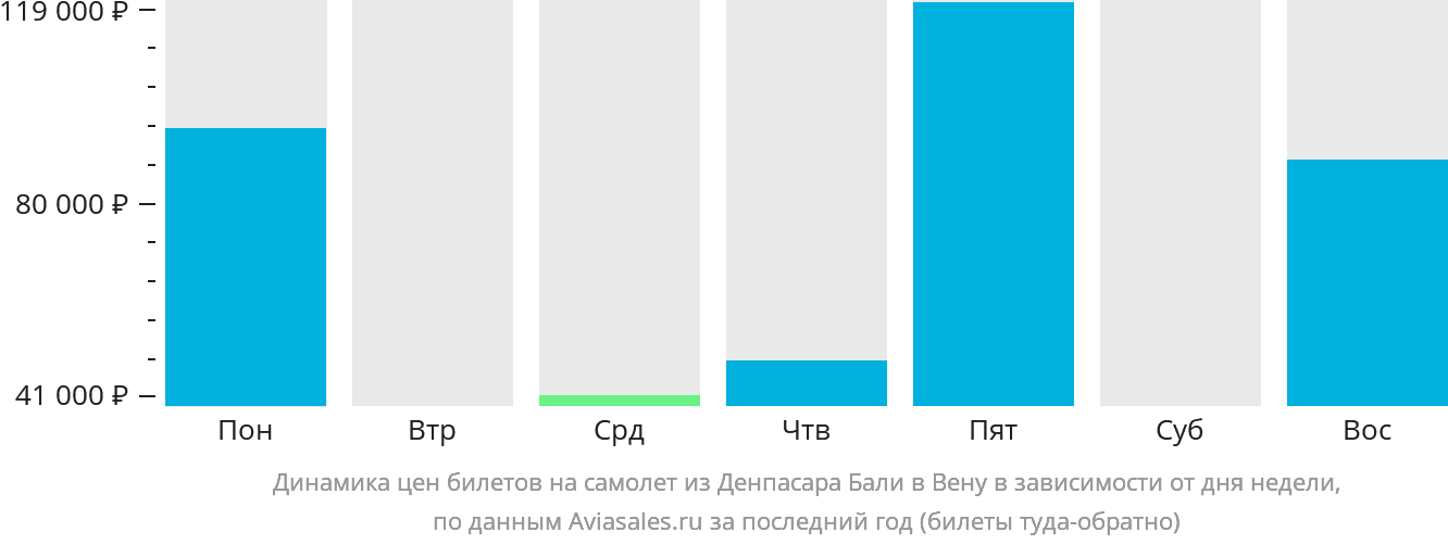 Динамика цен билетов на самолёт из Денпасара (Бали) в Вену в зависимости от дня недели
