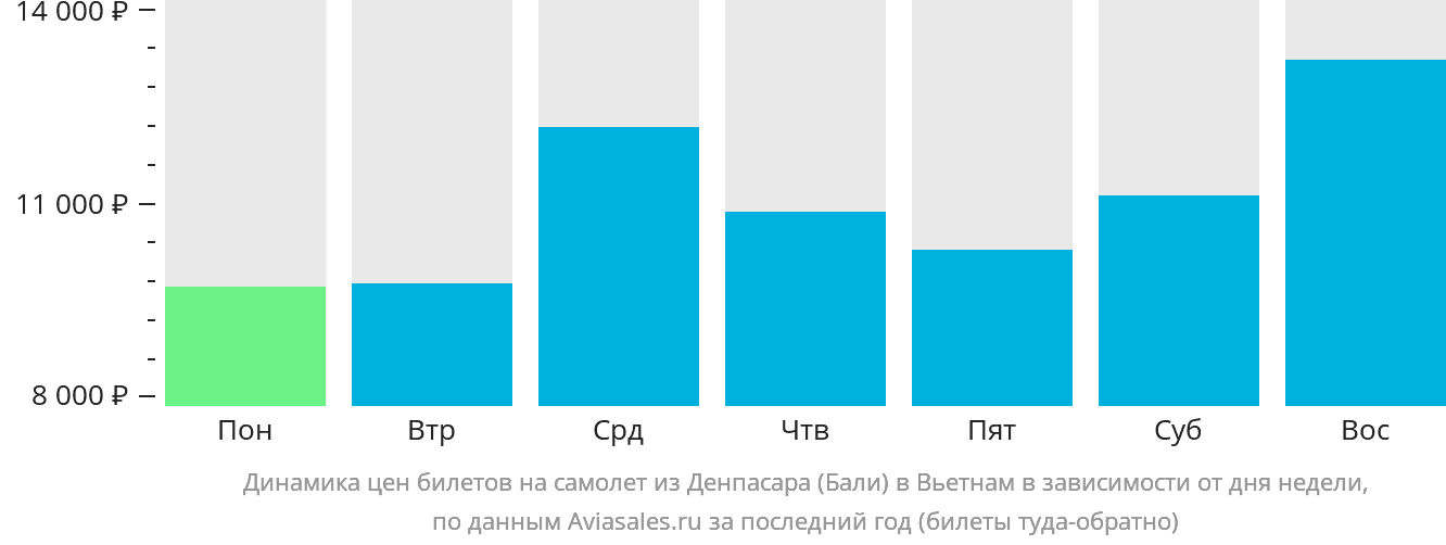Динамика цен билетов на самолёт из Денпасара (Бали) в Вьетнам в зависимости от дня недели