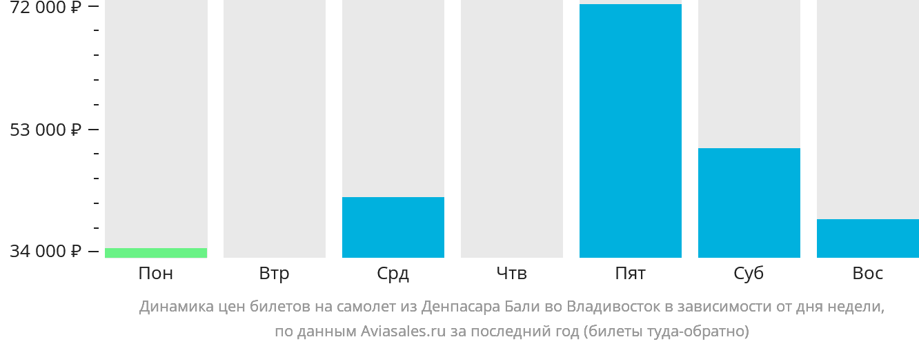 Динамика цен билетов на самолёт из Денпасара (Бали) во Владивосток в зависимости от дня недели