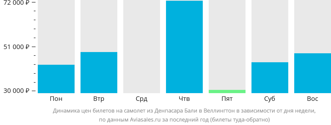 Динамика цен билетов на самолёт из Денпасара (Бали) в Веллингтон в зависимости от дня недели