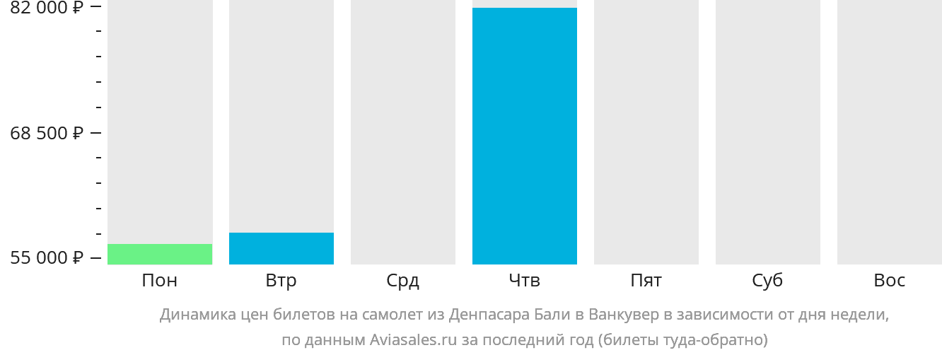 Динамика цен билетов на самолёт из Денпасара (Бали) в Ванкувер в зависимости от дня недели