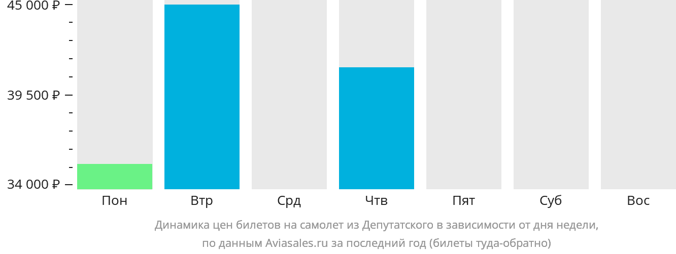 Динамика цен билетов на самолёт из Депутатского в зависимости от дня недели