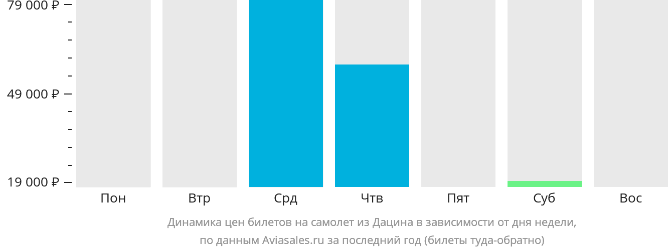 Динамика цен билетов на самолёт из Дацина в зависимости от дня недели