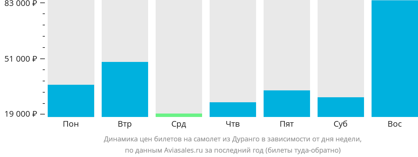 Динамика цен билетов на самолёт из Дуранго в зависимости от дня недели