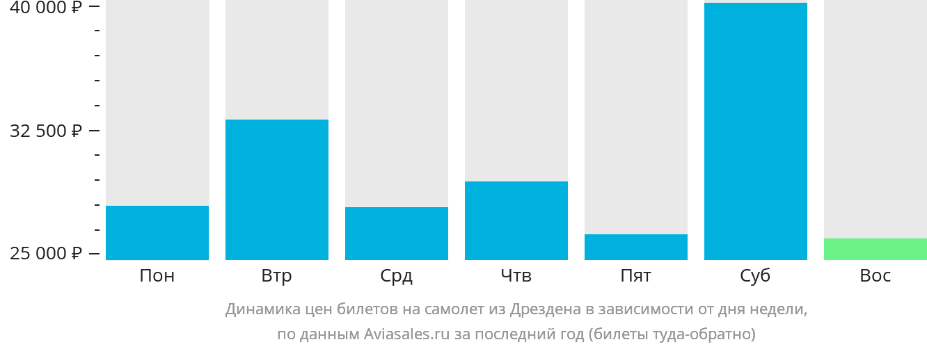 Динамика цен билетов на самолёт из Дрездена в зависимости от дня недели