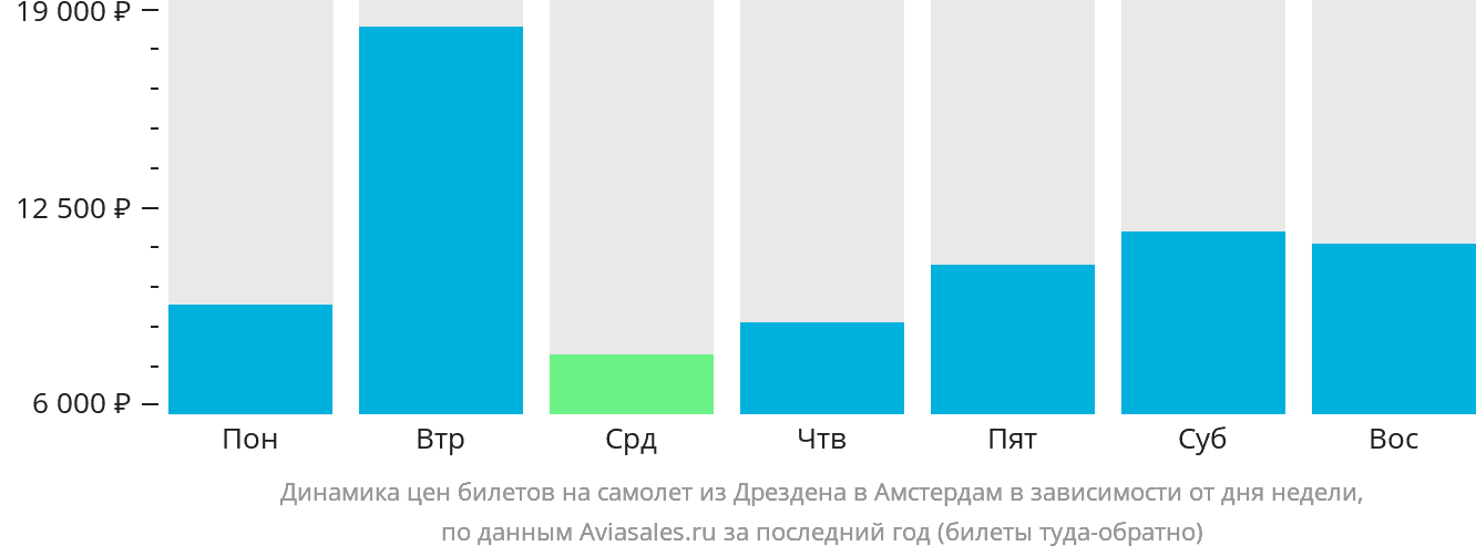 Динамика цен билетов на самолёт из Дрездена в Амстердам в зависимости от дня недели