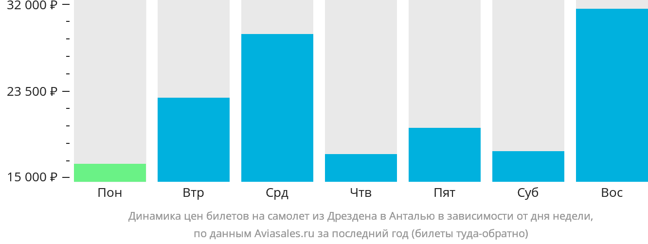 Динамика цен билетов на самолёт из Дрездена в Анталью в зависимости от дня недели