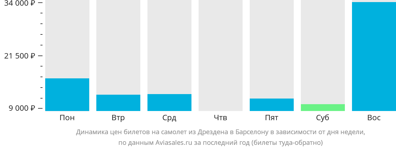 Динамика цен билетов на самолёт из Дрездена в Барселону в зависимости от дня недели