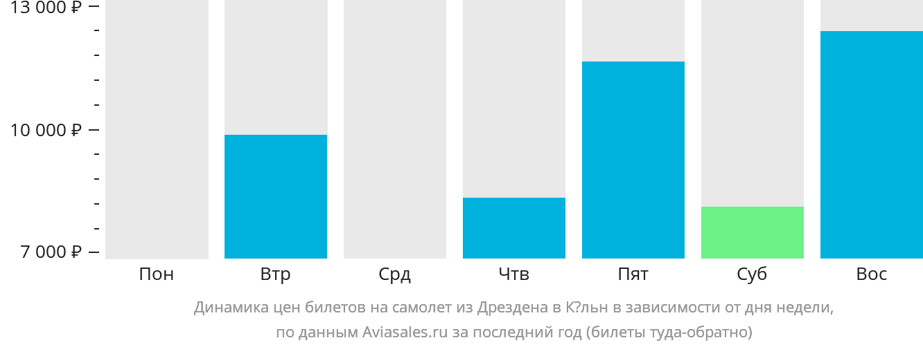 Динамика цен билетов на самолёт из Дрездена в Кёльн в зависимости от дня недели