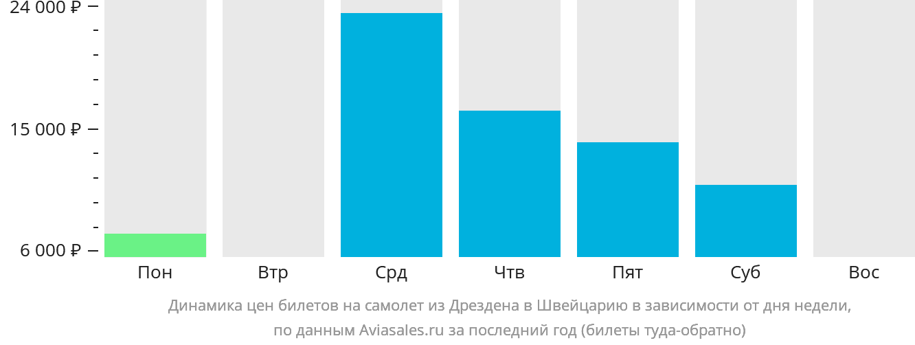 Динамика цен билетов на самолёт из Дрездена в Швейцарию в зависимости от дня недели