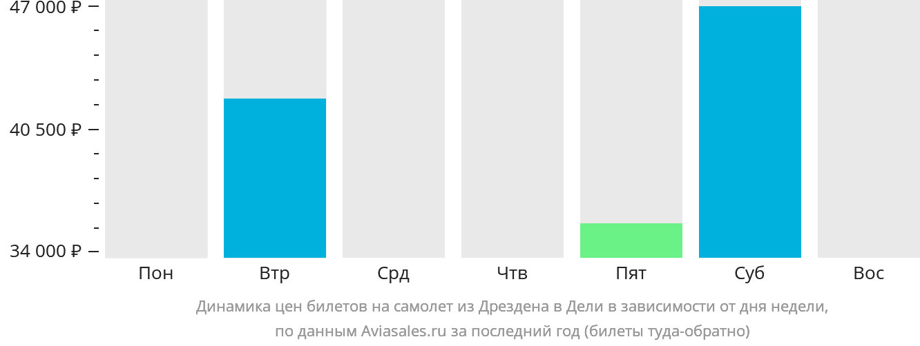 Динамика цен билетов на самолёт из Дрездена в Дели в зависимости от дня недели