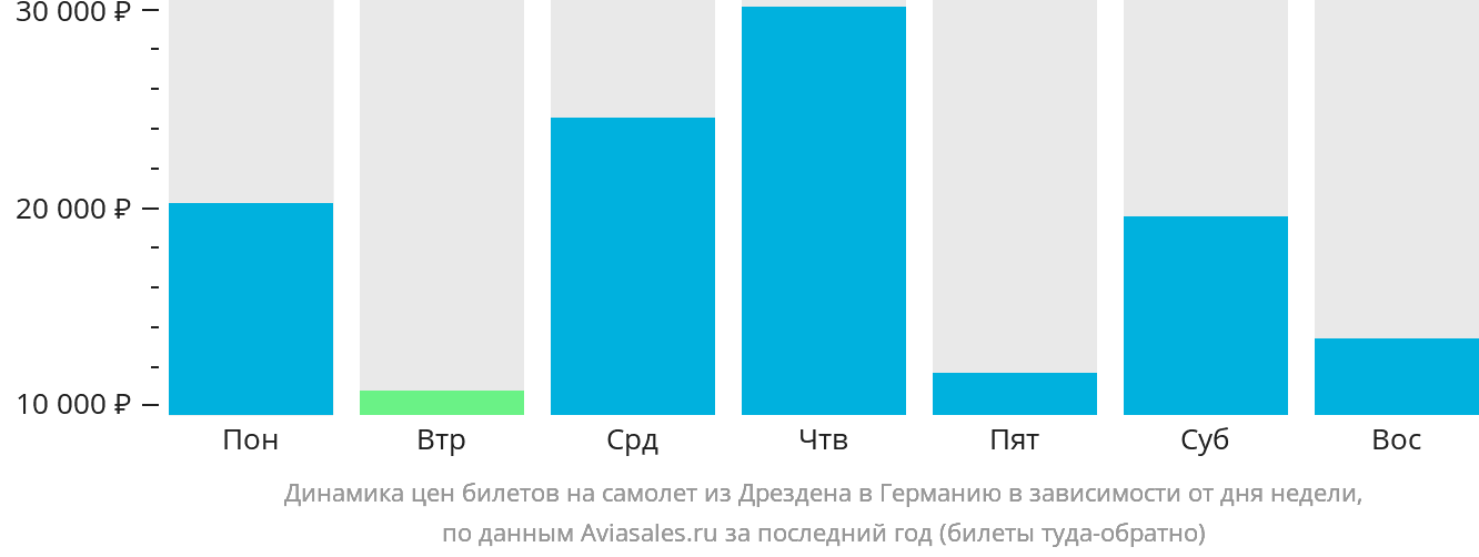 Динамика цен билетов на самолёт из Дрездена в Германию в зависимости от дня недели