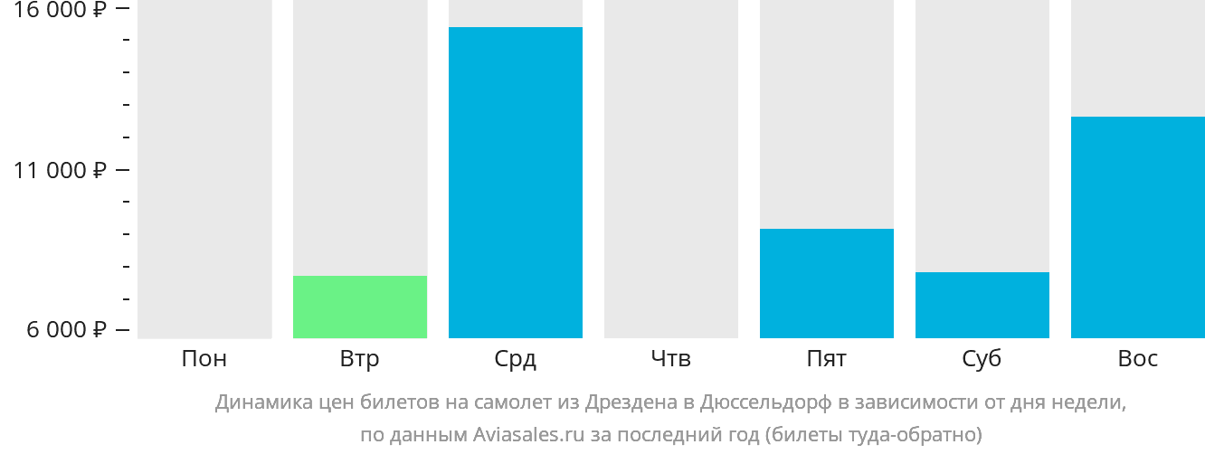 Динамика цен билетов на самолёт из Дрездена в Дюссельдорф в зависимости от дня недели