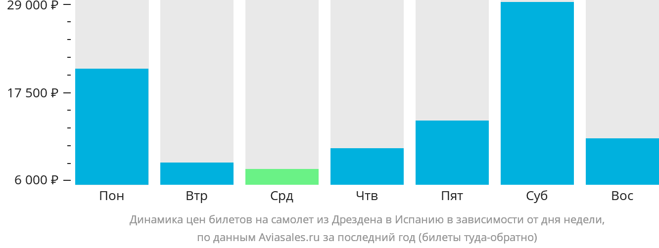 Динамика цен билетов на самолёт из Дрездена в Испанию в зависимости от дня недели