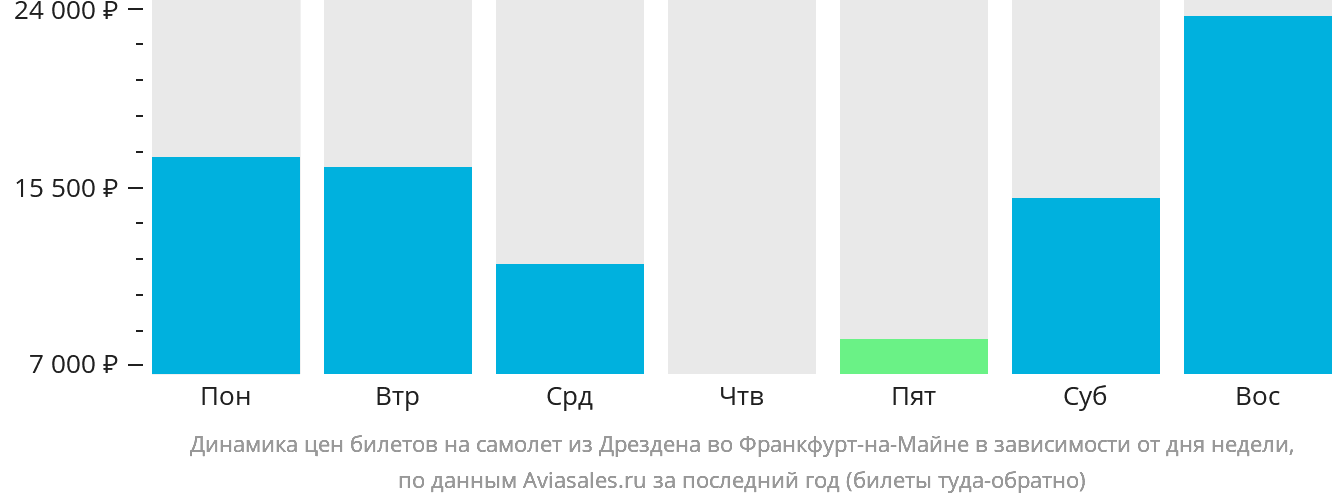 Динамика цен билетов на самолёт из Дрездена во Франкфурт-на-Майне в зависимости от дня недели