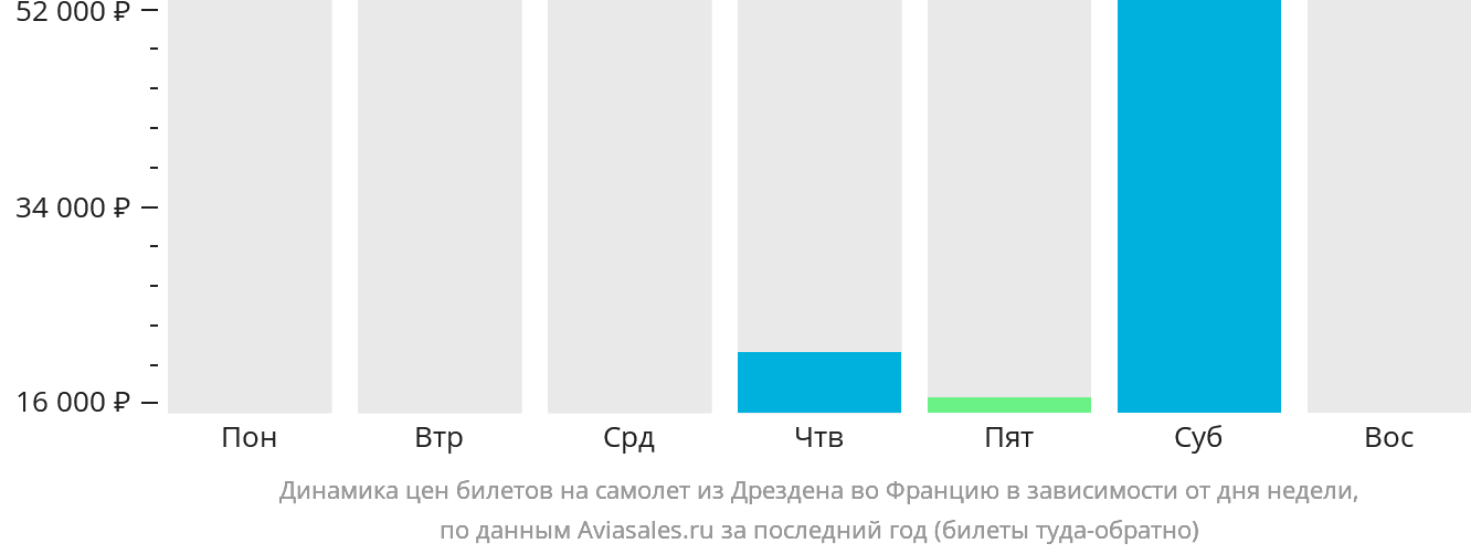 Динамика цен билетов на самолёт из Дрездена во Францию в зависимости от дня недели