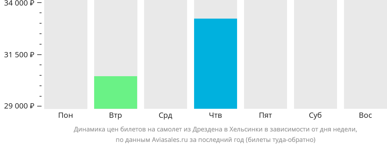 Динамика цен билетов на самолёт из Дрездена в Хельсинки в зависимости от дня недели