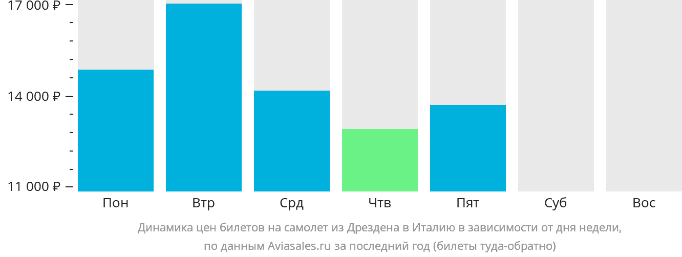 Динамика цен билетов на самолёт из Дрездена в Италию в зависимости от дня недели