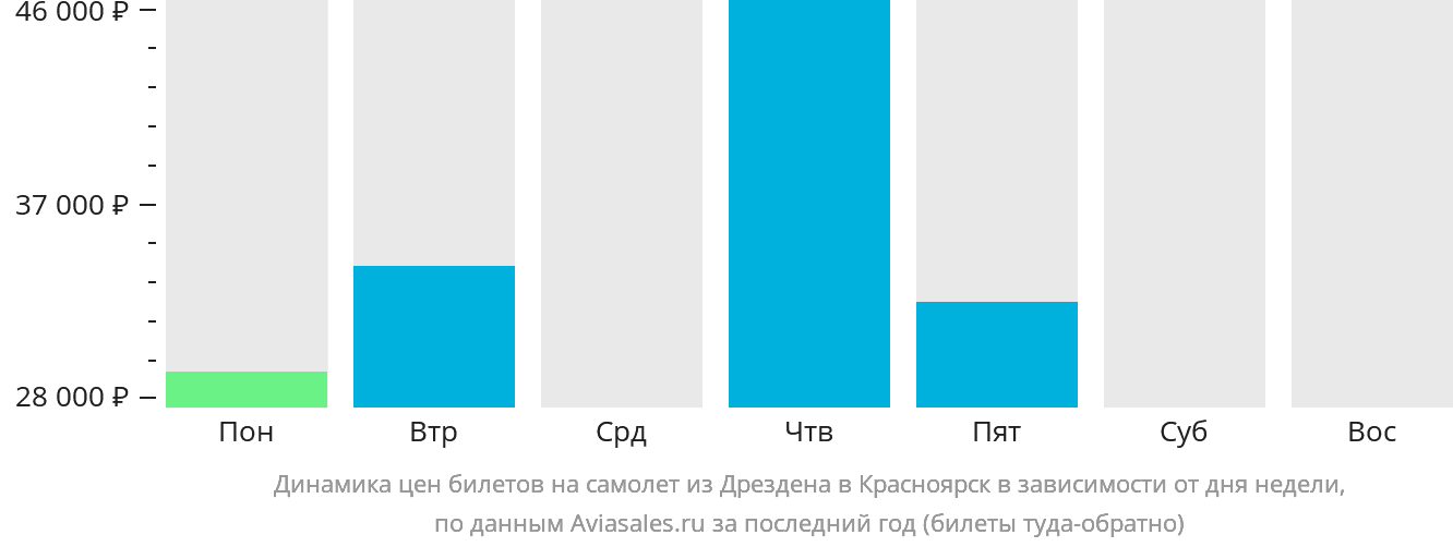 Динамика цен билетов на самолёт из Дрездена в Красноярск в зависимости от дня недели