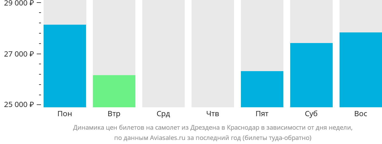 Динамика цен билетов на самолёт из Дрездена в Краснодар в зависимости от дня недели