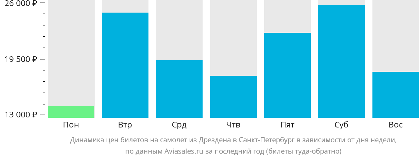 Динамика цен билетов на самолёт из Дрездена в Санкт-Петербург в зависимости от дня недели