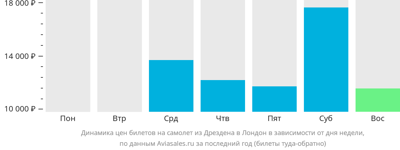 Динамика цен билетов на самолёт из Дрездена в Лондон в зависимости от дня недели