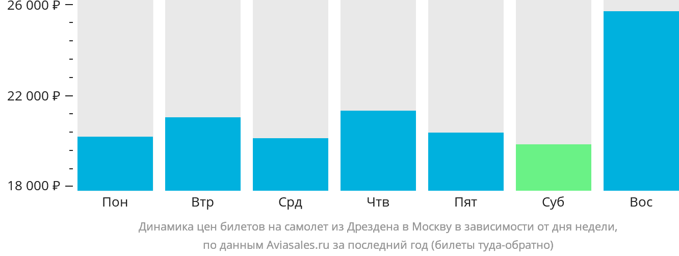 Динамика цен билетов на самолёт из Дрездена в Москву в зависимости от дня недели