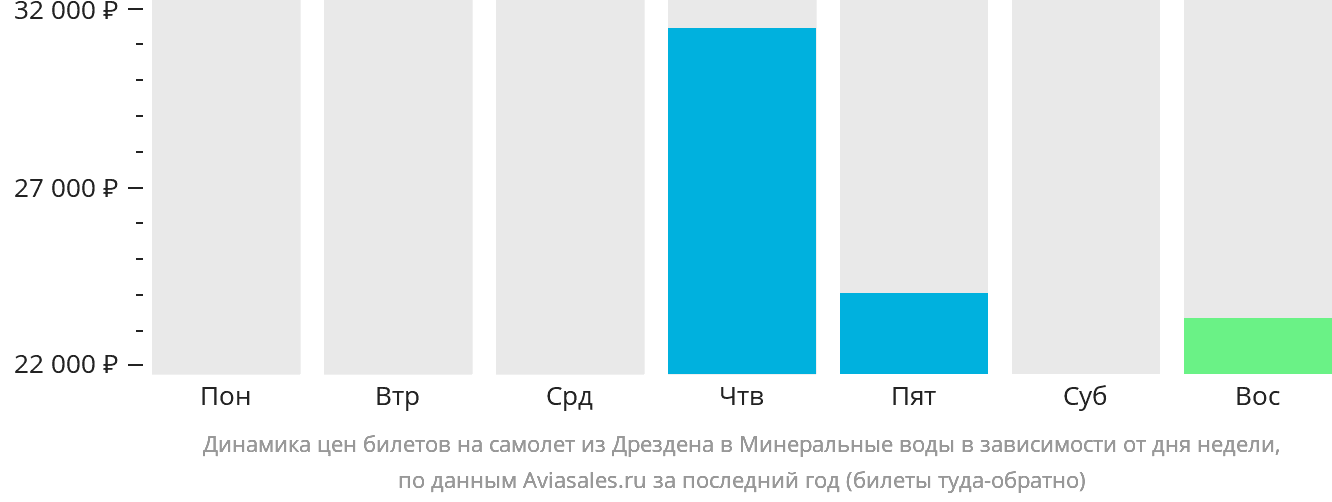 Динамика цен билетов на самолёт из Дрездена в Минеральные Воды в зависимости от дня недели