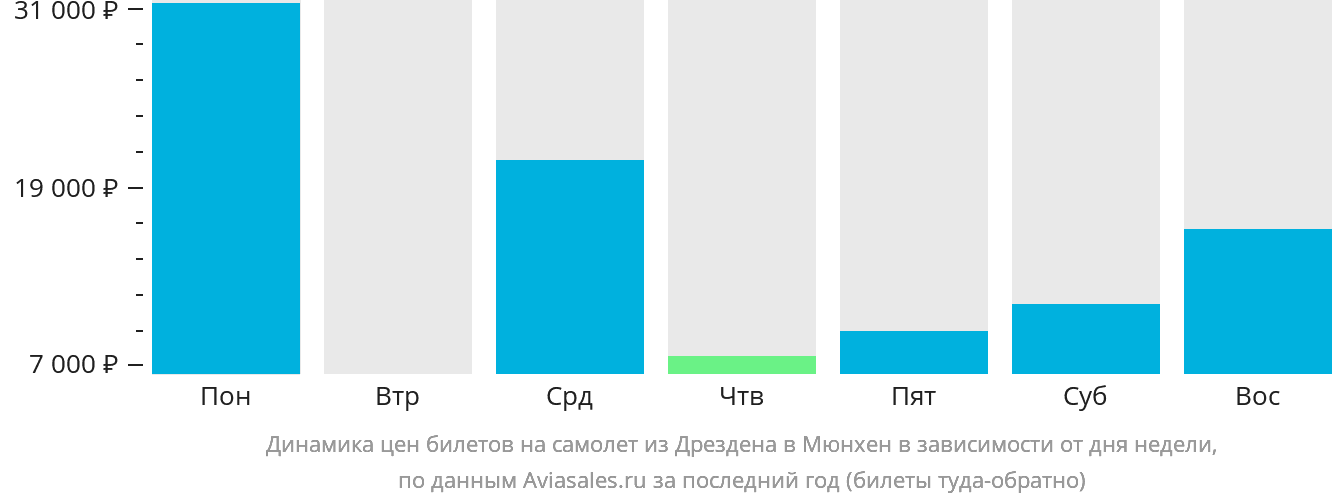 Динамика цен билетов на самолёт из Дрездена в Мюнхен в зависимости от дня недели