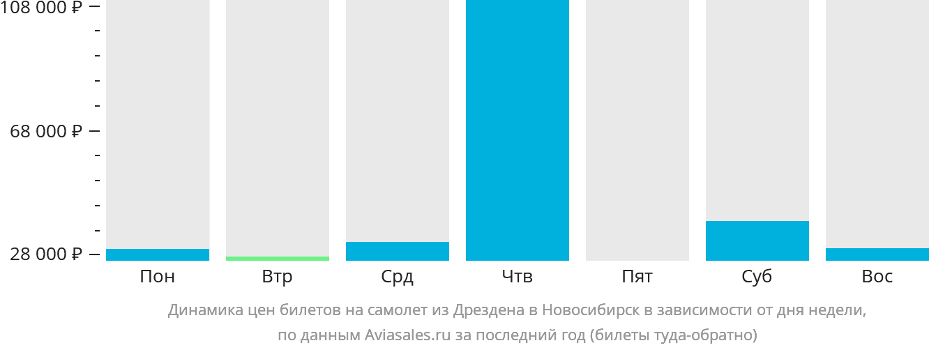 Динамика цен билетов на самолёт из Дрездена в Новосибирск в зависимости от дня недели