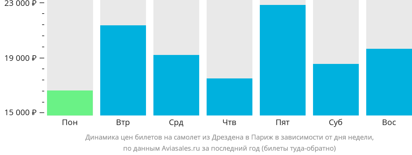 Динамика цен билетов на самолёт из Дрездена в Париж в зависимости от дня недели
