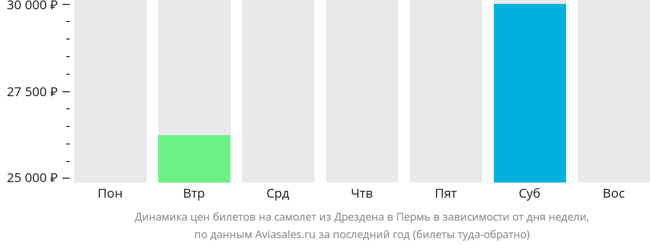 Динамика цен билетов на самолёт из Дрездена в Пермь в зависимости от дня недели