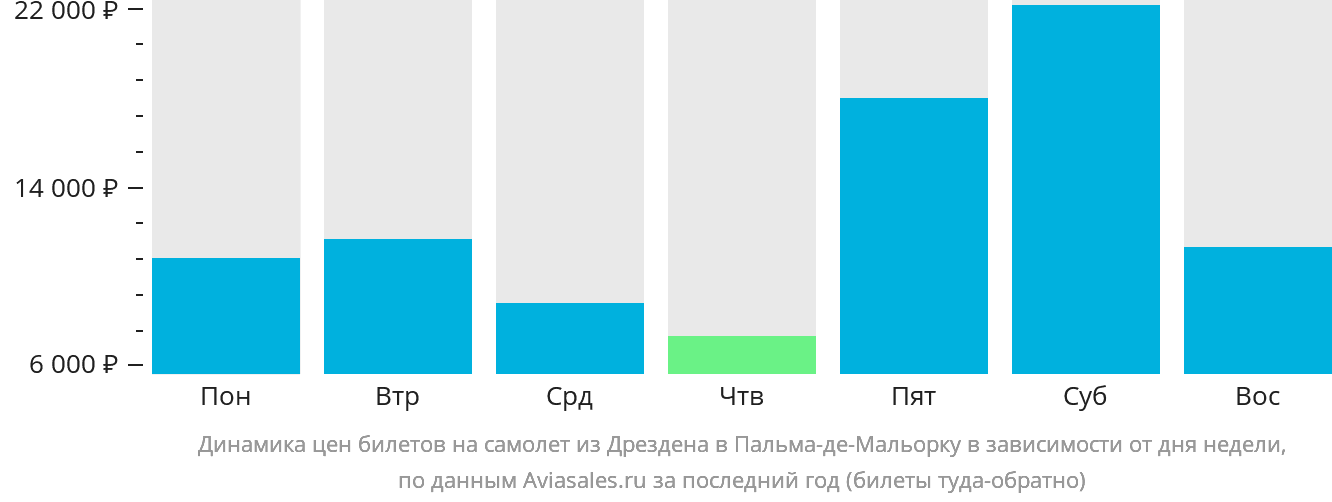 Динамика цен билетов на самолёт из Дрездена в Пальма-де-Майорку в зависимости от дня недели