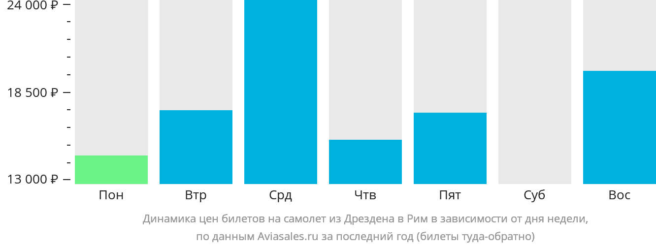 Динамика цен билетов на самолёт из Дрездена в Рим в зависимости от дня недели