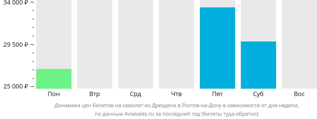 Динамика цен билетов на самолёт из Дрездена в Ростов-на-Дону в зависимости от дня недели