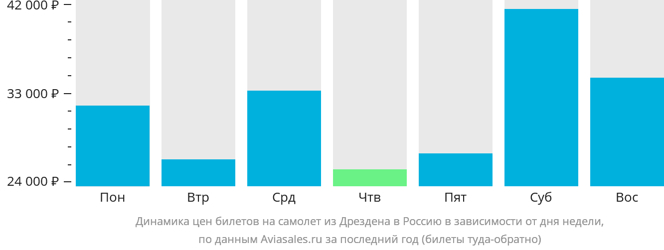 Динамика цен билетов на самолёт из Дрездена в Россию в зависимости от дня недели